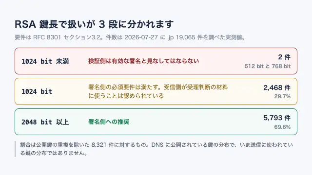 DKIMのRSA鍵長ごとの扱いと実際に公開されている鍵の分布を示す図