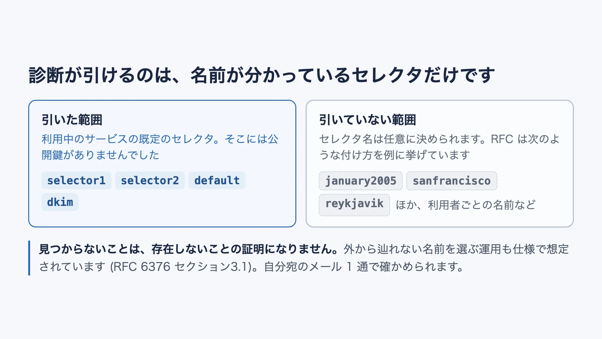 診断が試した既定のセレクタの範囲と日付や事業所名など試していない任意のセレクタの範囲を並べ、見つからないことが存在しないことの証明にならないと示す図