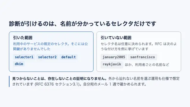 診断が試した既定のセレクタの範囲と日付や事業所名など試していない任意のセレクタの範囲を並べ、見つからないことが存在しないことの証明にならないと示す図