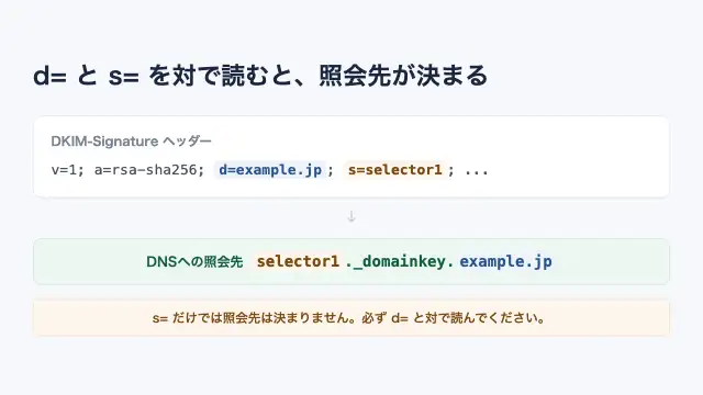 DKIM-Signatureヘッダーのd=とs=を対で読むとDNSへの照会先がselector._domainkey.domainの形で決まることを示す図