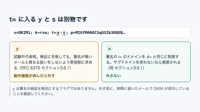 DKIM公開鍵レコードのtタグにおける y と s の意味の違いを示す図