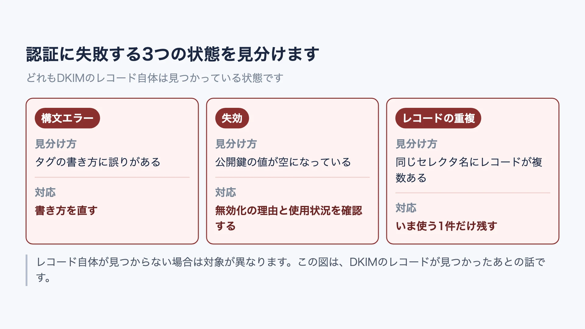 DKIM認証が失敗する3つの状態(構文エラー・失効・レコードの重複)の見分け方とそれぞれの対応を示す図