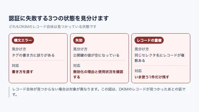 DKIM認証が失敗する3つの状態(構文エラー・失効・レコードの重複)の見分け方とそれぞれの対応を示す図