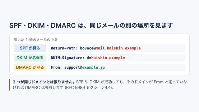 1通のメールの中でSPFが見るReturn-Path、DMARCが見るFrom、DKIMが名乗るd=の3か所を並べ、それぞれ別の場所を指していることを示す図
