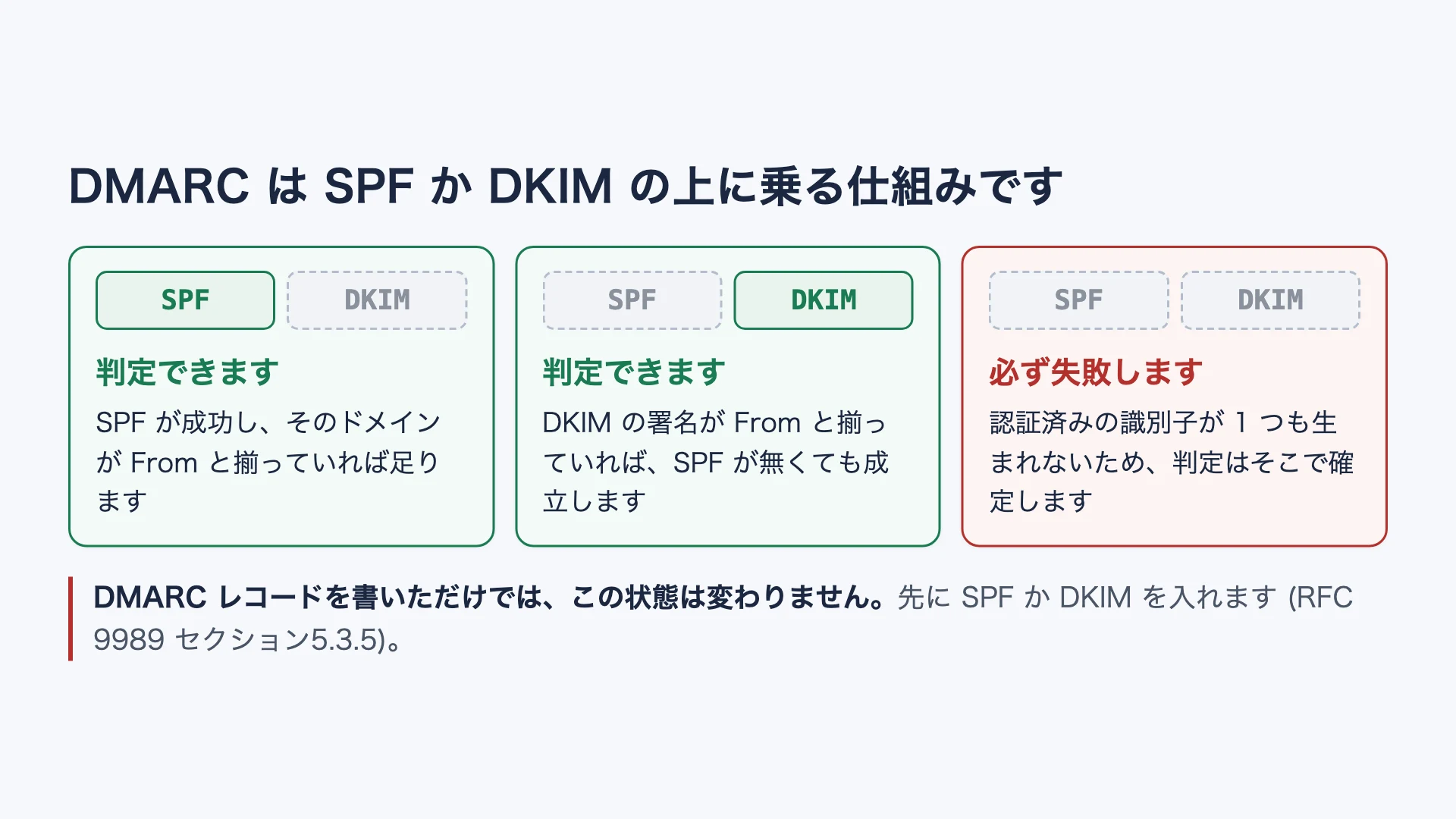 DMARCがSPFとDKIMの2本の足で立っており、どちらか1本あれば立つが0本では立たないことを示す図