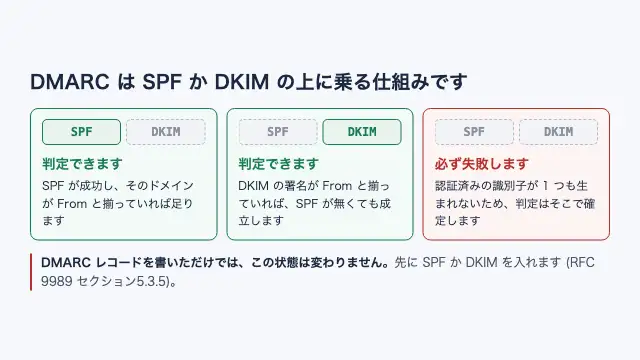 DMARCがSPFとDKIMの2本の足で立っており、どちらか1本あれば立つが0本では立たないことを示す図