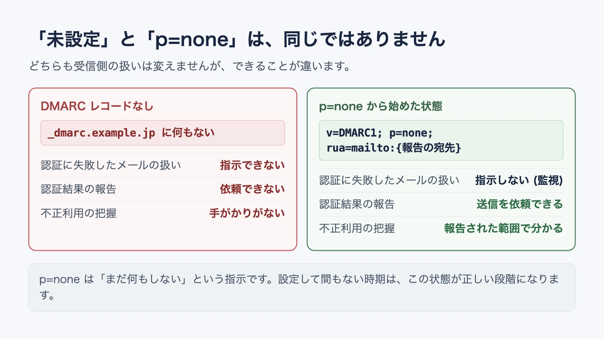 DMARCレコードが無い状態とp=noneを置いた状態を並べ、どちらも受信側の扱いは変えないが、認証結果の報告を依頼できるかどうかが違うことを示す図