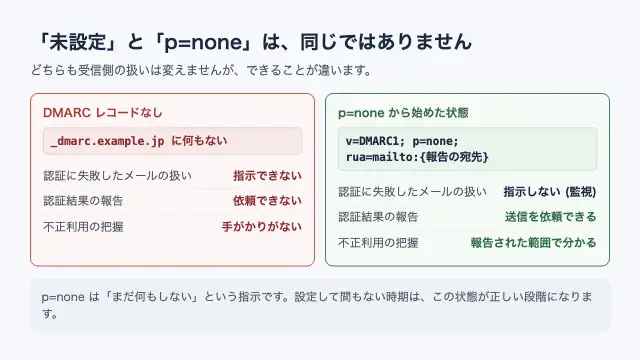 DMARCレコードが無い状態とp=noneを置いた状態を並べ、どちらも受信側の扱いは変えないが、認証結果の報告を依頼できるかどうかが違うことを示す図