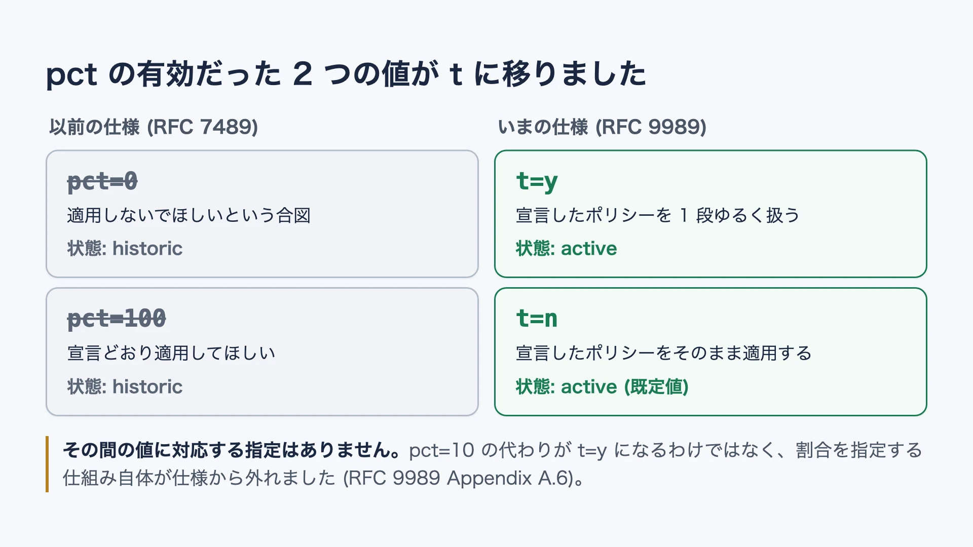 廃止されたpctタグの2つの値(pct=0とpct=100)が、後継のtタグのt=yとt=nにそれぞれ対応することを示す図