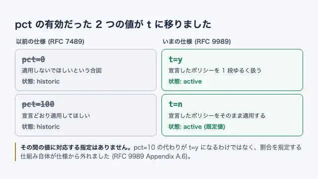 廃止されたpctタグの2つの値(pct=0とpct=100)が、後継のtタグのt=yとt=nにそれぞれ対応することを示す図