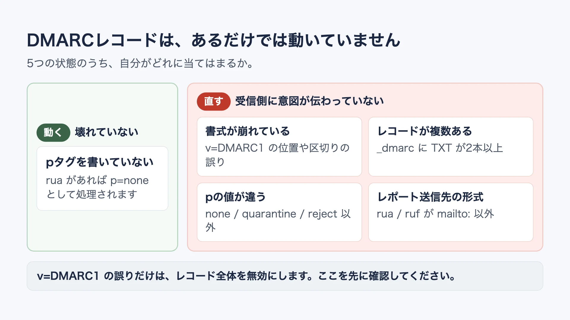 DMARCレコードの5つの状態を壊れていない1つ(pタグの省略)と受信側に意図が伝わっていない4つ(書式崩れ・複数レコード・pの値の誤り・レポート送信先の形式)に分けて示す図
