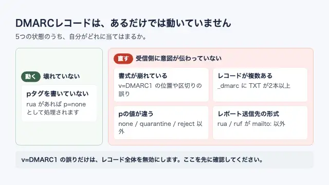 DMARCレコードの5つの状態を壊れていない1つ(pタグの省略)と受信側に意図が伝わっていない4つ(書式崩れ・複数レコード・pの値の誤り・レポート送信先の形式)に分けて示す図