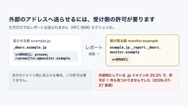 DMARCの集計レポートが届くために送る側のruaと受け側の許可レコードの両方が要ることを示す図