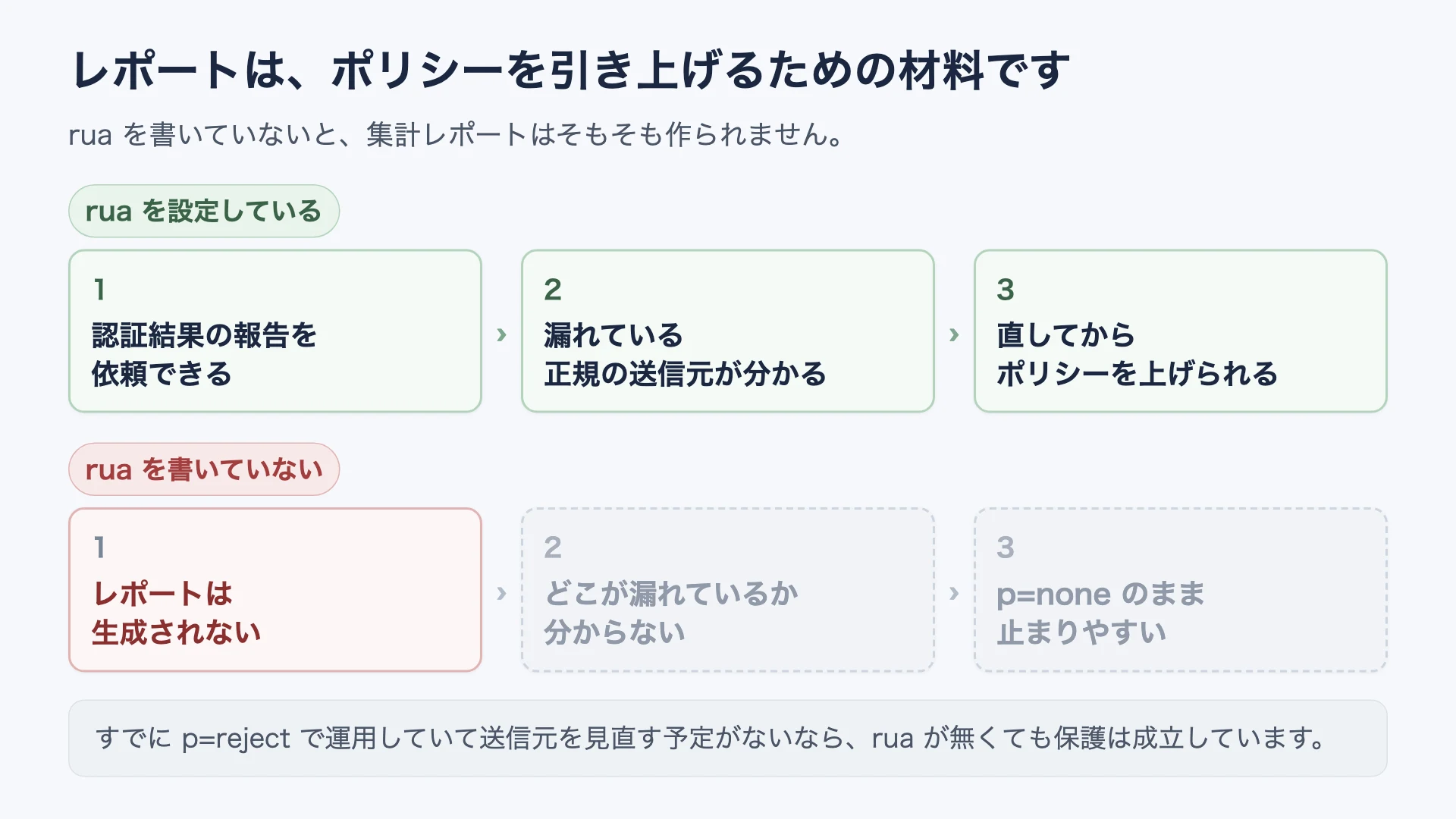 ruaを書いていないDMARCレコードでは受信側が集計レポートを生成せず、ruaを書いたレコードでは送信を依頼できることを並べて示した図