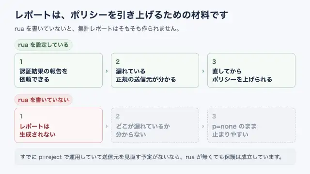ruaを書いていないDMARCレコードでは受信側が集計レポートを生成せず、ruaを書いたレコードでは送信を依頼できることを並べて示した図