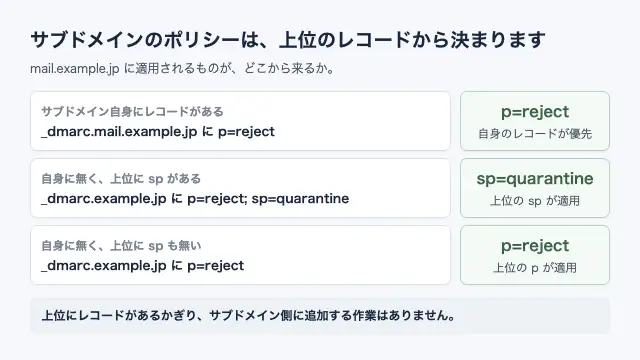 サブドメインに適用されるDMARCポリシーが、サブドメイン自身のレコード・上位のspタグ・上位のpタグのどこから来るかを3つの分岐で並べた図