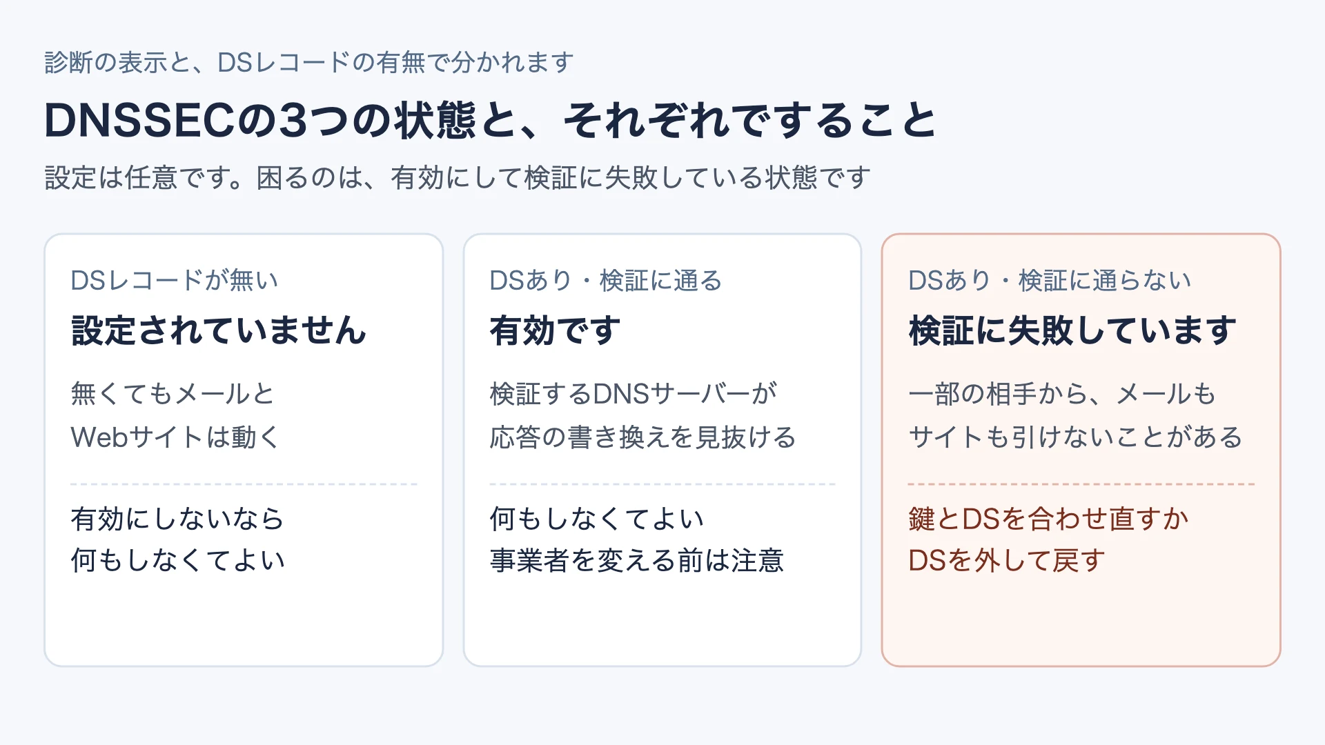 DNSSECの3つの状態。DSレコードが無ければ設定は任意で何もしなくてよい。DSがあり検証に通れば有効。DSがあり検証に通らなければ一部の相手からメールもサイトも引けないことがあるので、鍵とDSを合わせ直すかDSを外して戻す