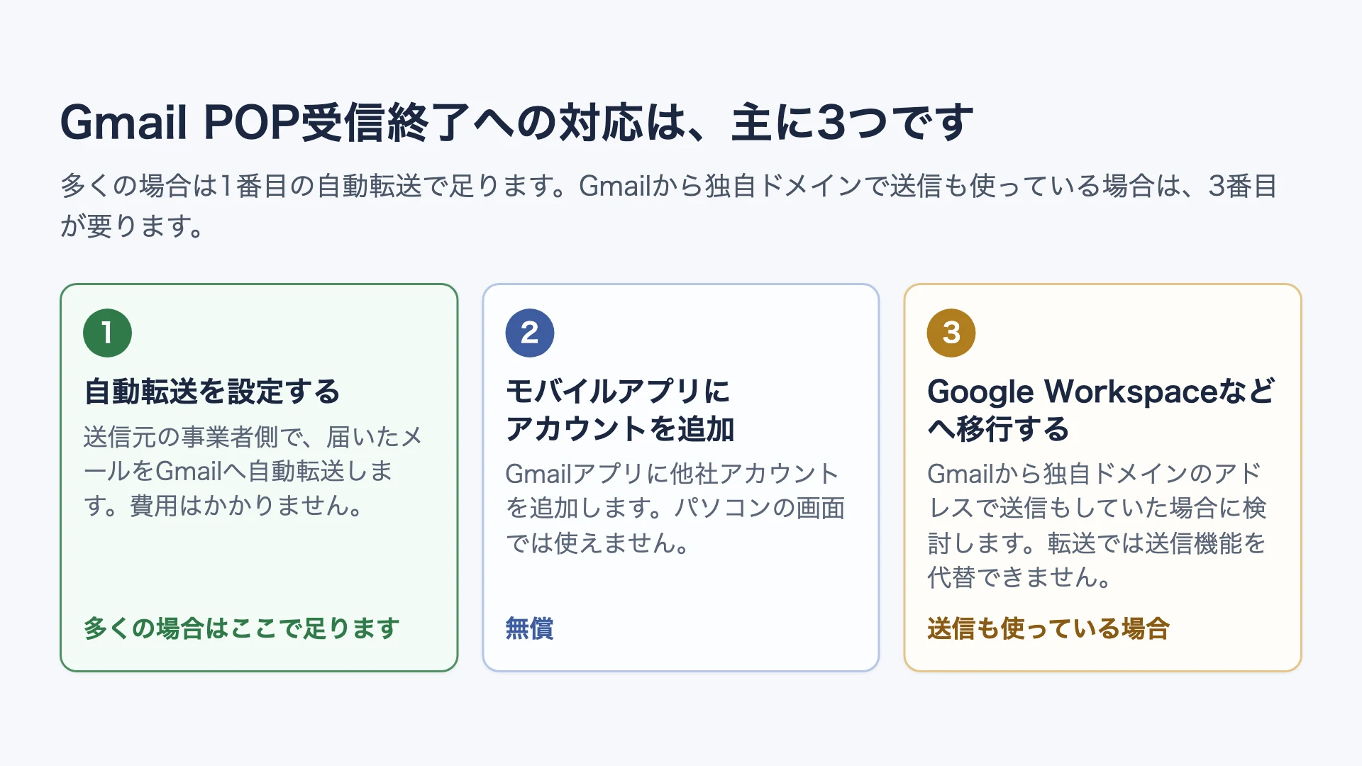 Gmail POP受信終了後の3つの選択肢(自動転送・モバイルアプリへのアカウント追加・Google Workspaceなどへの移行)を並べ、多くの場合は自動転送で足りることを示した図