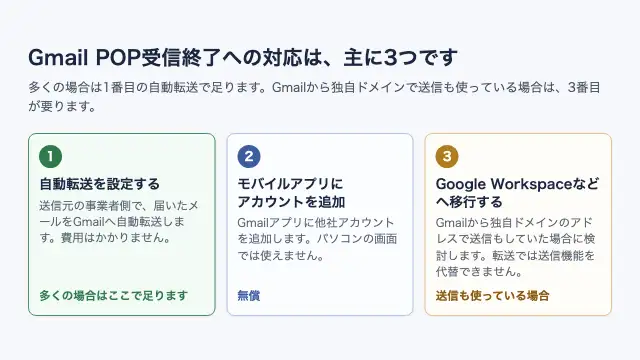 Gmail POP受信終了後の3つの選択肢(自動転送・モバイルアプリへのアカウント追加・Google Workspaceなどへの移行)を並べ、多くの場合は自動転送で足りることを示した図