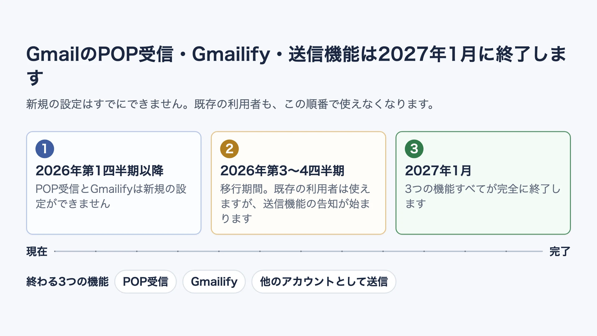GmailのPOP受信・Gmailify・送信機能が2027年1月に終了するまでの3段階のタイムライン。2026年第1四半期以降は新規設定不可、2026年第3〜4四半期は移行期間、2027年1月に完全終了することを示す図
