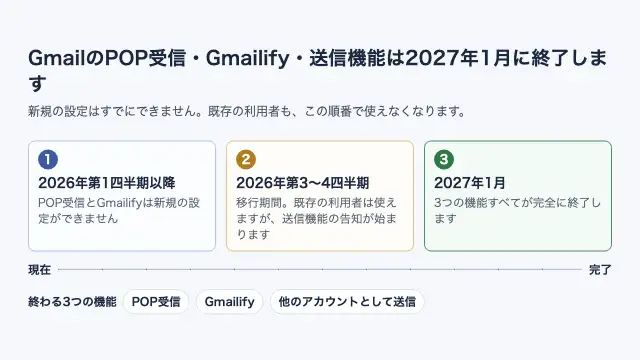 GmailのPOP受信・Gmailify・送信機能が2027年1月に終了するまでの3段階のタイムライン。2026年第1四半期以降は新規設定不可、2026年第3〜4四半期は移行期間、2027年1月に完全終了することを示す図