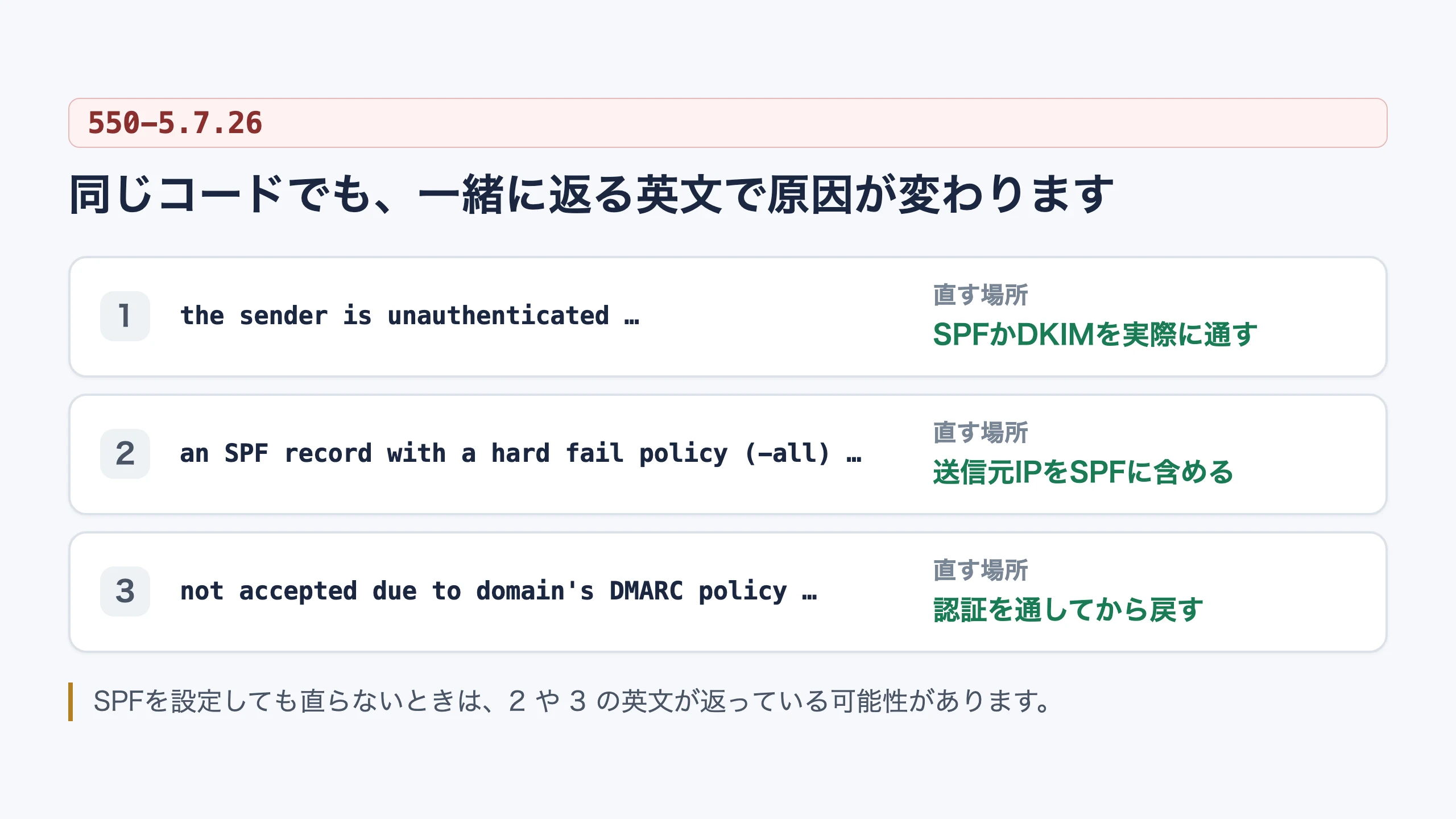 550-5.7.26のバウンスメールに含まれる3つの英文と、それぞれで直す場所が異なることを示す図