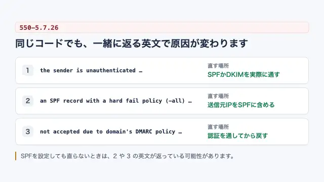 550-5.7.26のバウンスメールに含まれる3つの英文とそれぞれで直す場所が異なることを示す図