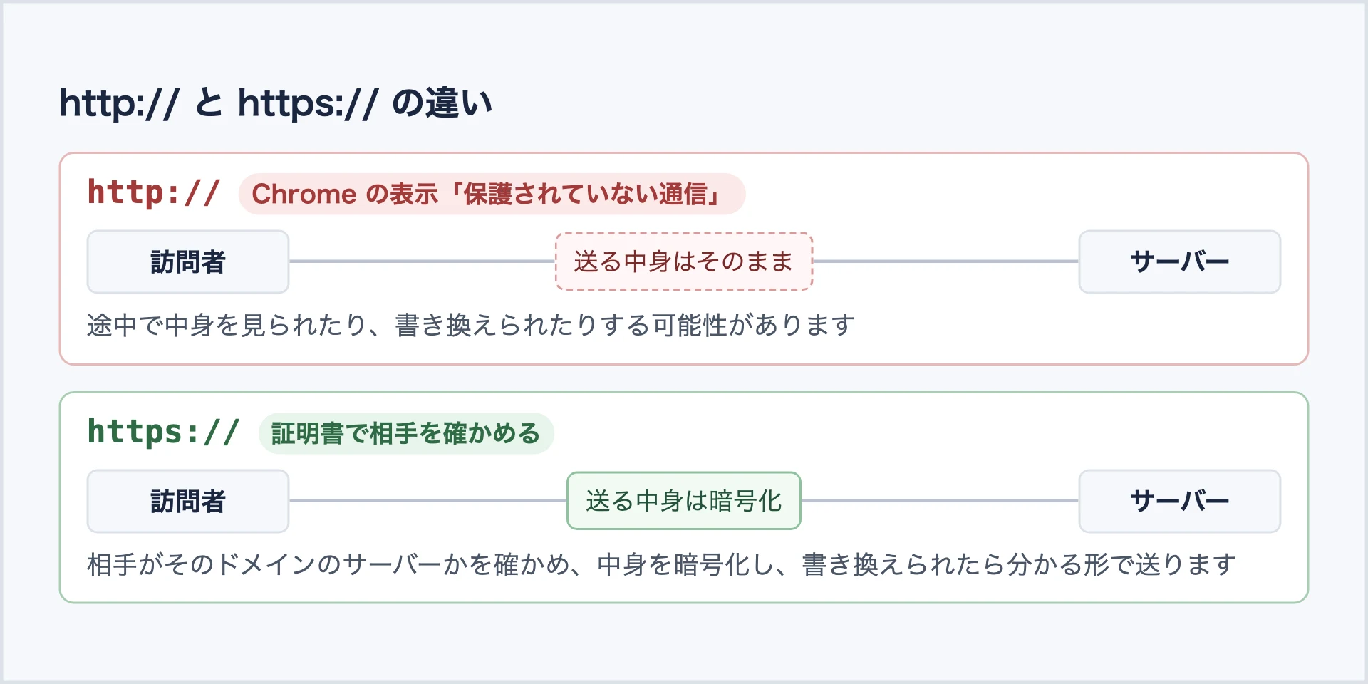 http:// と https:// の違いを並べた図。http:// では送る中身がそのまま流れ、途中で見られたり書き換えられたりする可能性がある。https:// では証明書で相手のサーバーを確かめ、中身を暗号化して送る