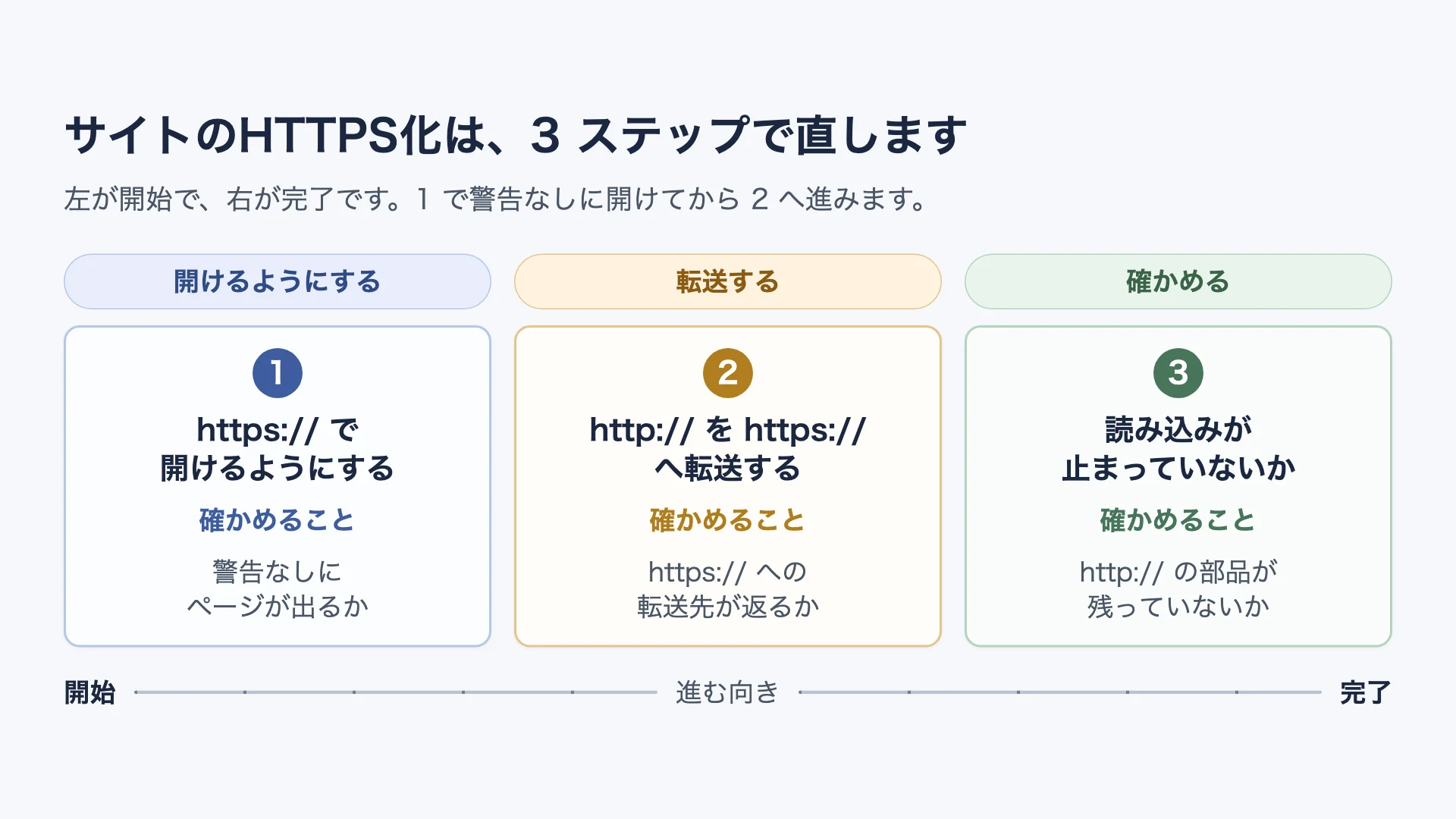 サイトをHTTPSにする作業を開始から完了まで順に並べた図。https://で開けるようにする作業、警告なしに開けてからhttp://をhttps://へ転送する作業、画像やスクリプトの読み込みが止まっていないかを確かめる作業の順に並ぶ