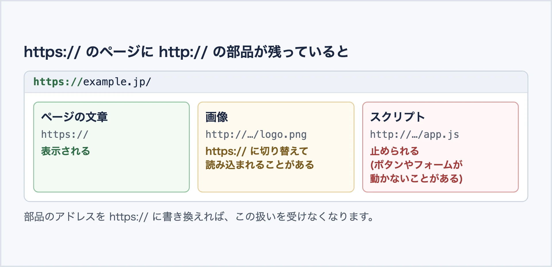 https://のページにhttp://の部品が残っているときの扱いを並べた図。ページの文章は表示される。http://の画像はhttps://に切り替えて読み込まれることがある。http://のスクリプトは止められ、ボタンやフォームが動かないことがある