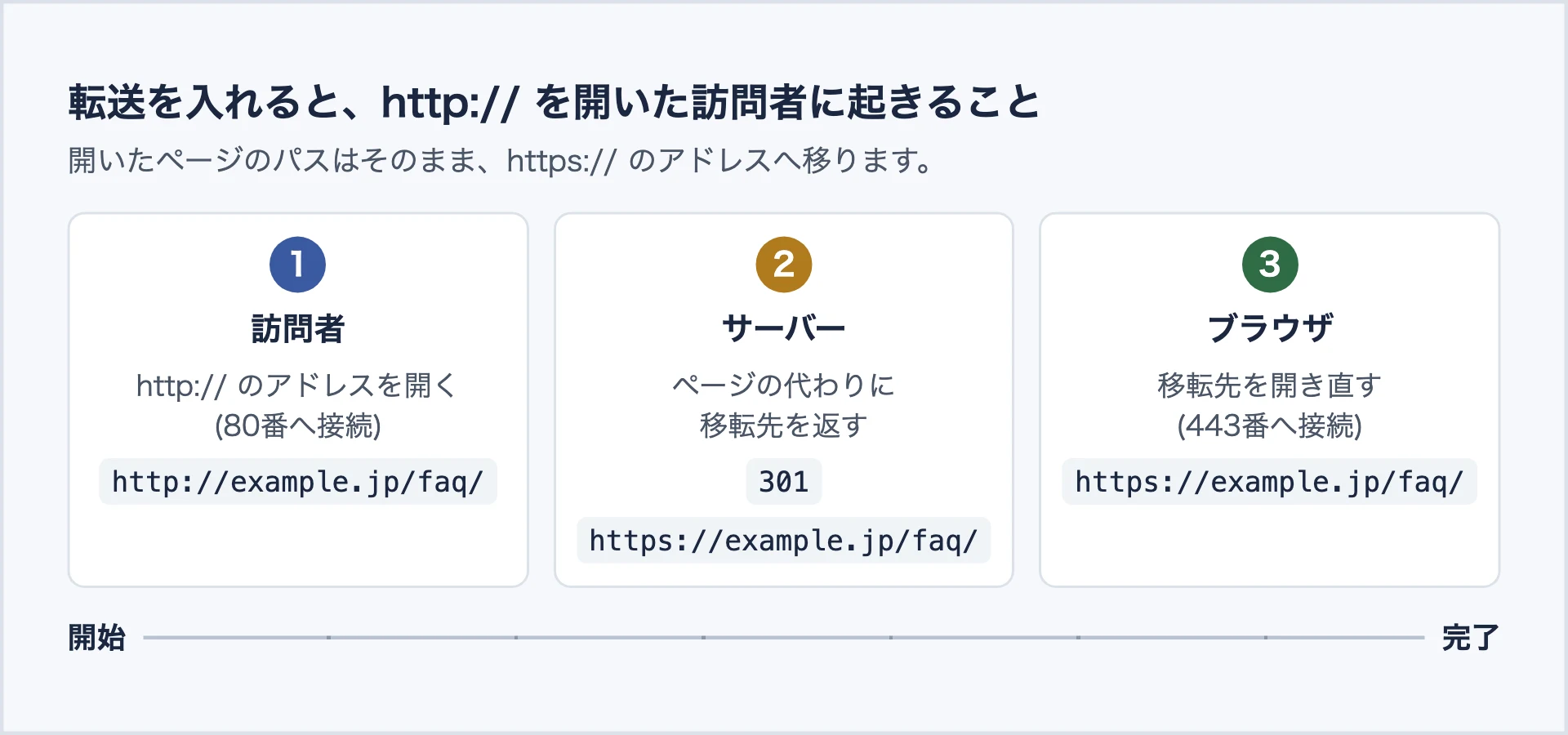 転送を入れたあとに起きることを3つに分けた図。1で訪問者がhttp://のアドレスを開き、2でサーバーがページの代わりに301と移転先のhttps://のアドレスを返し、3でブラウザが移転先を開き直す。アドレスのドメイン名より後ろの部分はそのまま残る