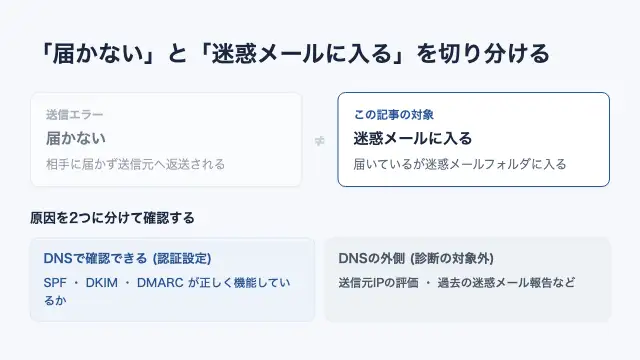「届かない」と「迷惑メールに入る」は別の問題であること、原因をDNSで確認できる認証設定とDNSの外側にある要因に分けて確認することを示す図