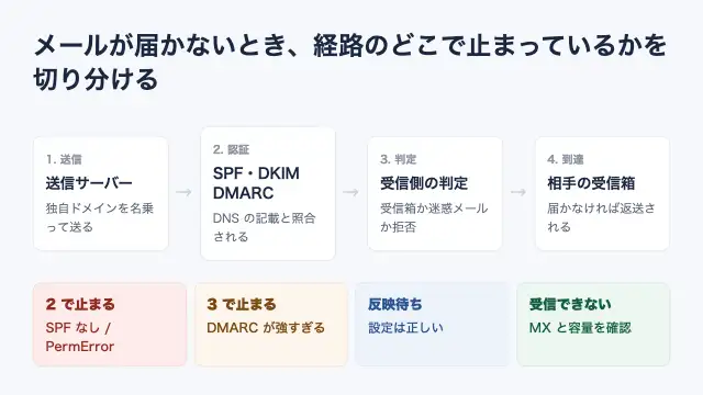 メールの送信経路のどこで止まっているかを切り分ける図