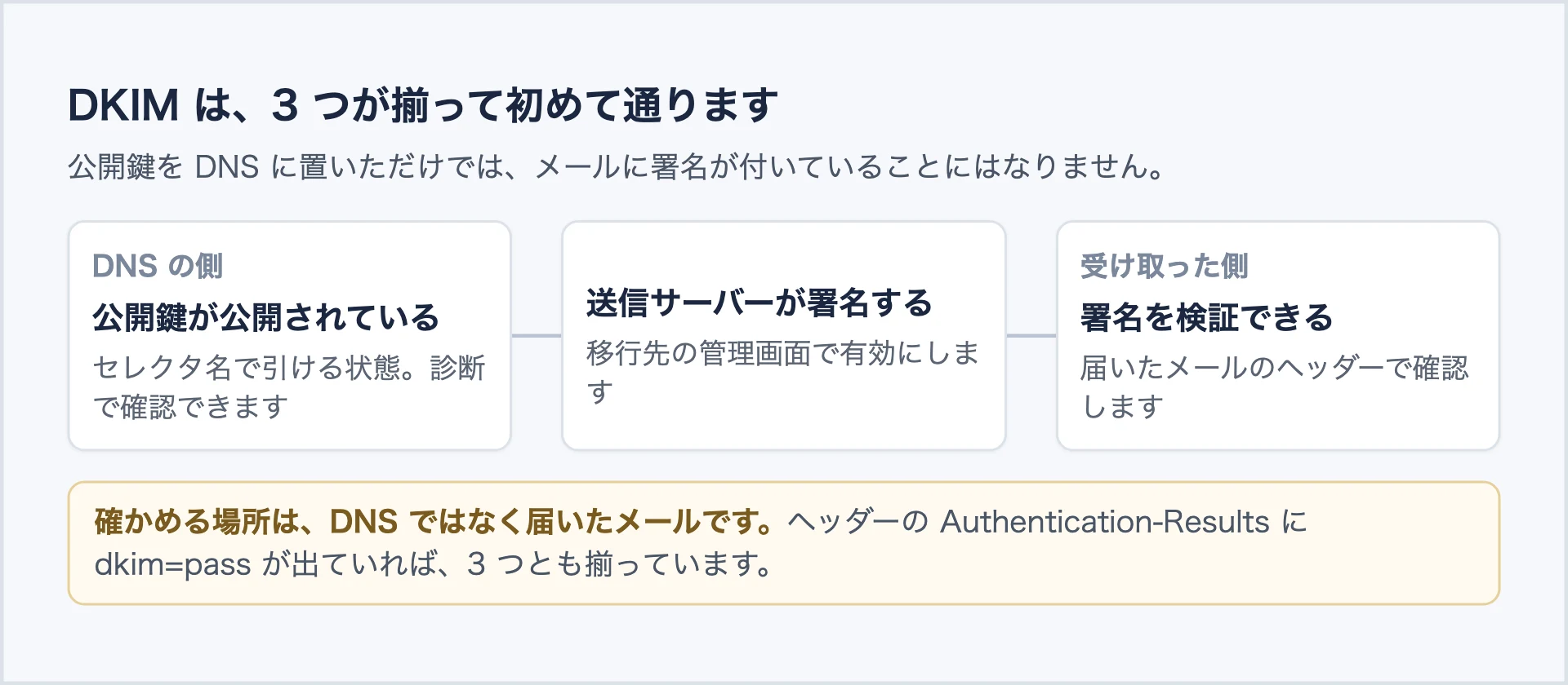 DKIMはDNSの公開鍵、送信サーバーの署名、受信側の検証の3つが揃って初めて通ることを示した図