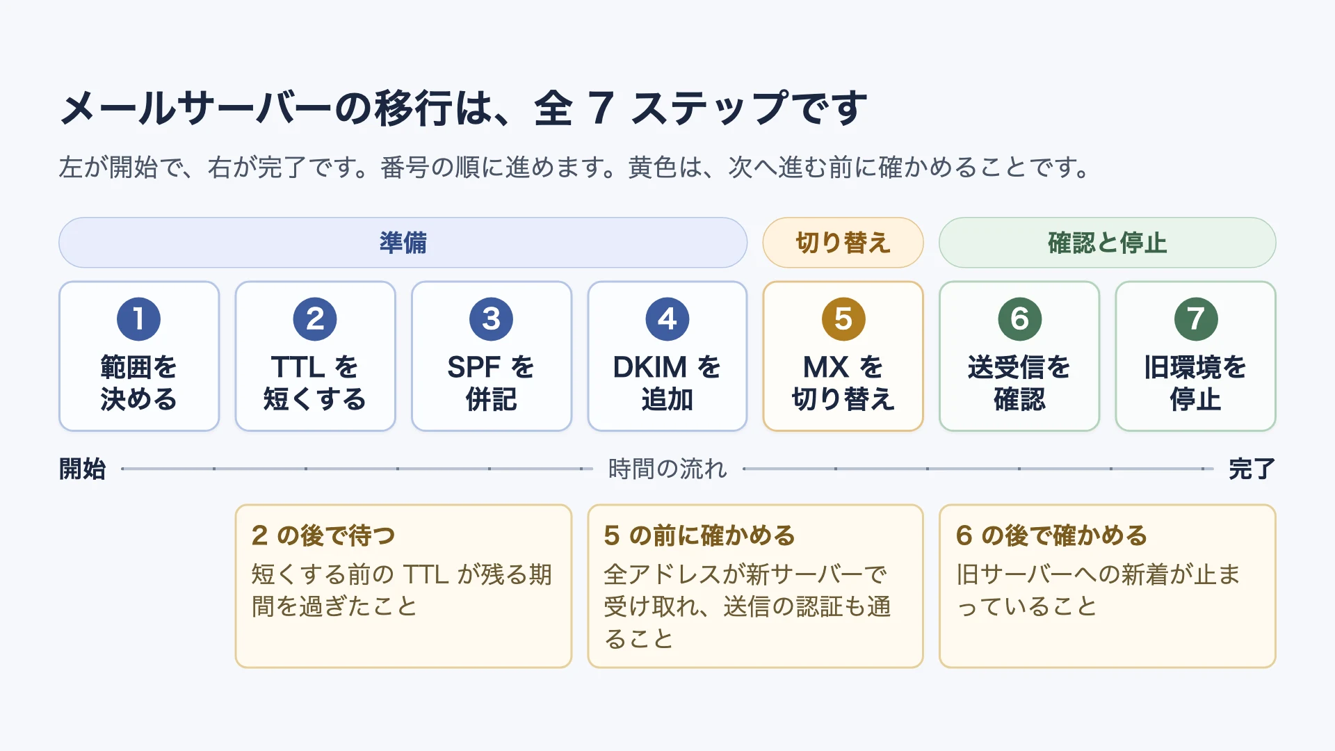左から右へ進むメールサーバー移行の7ステップと、TTL・送信認証・旧サーバー停止前の3つの確認箇所を示す図