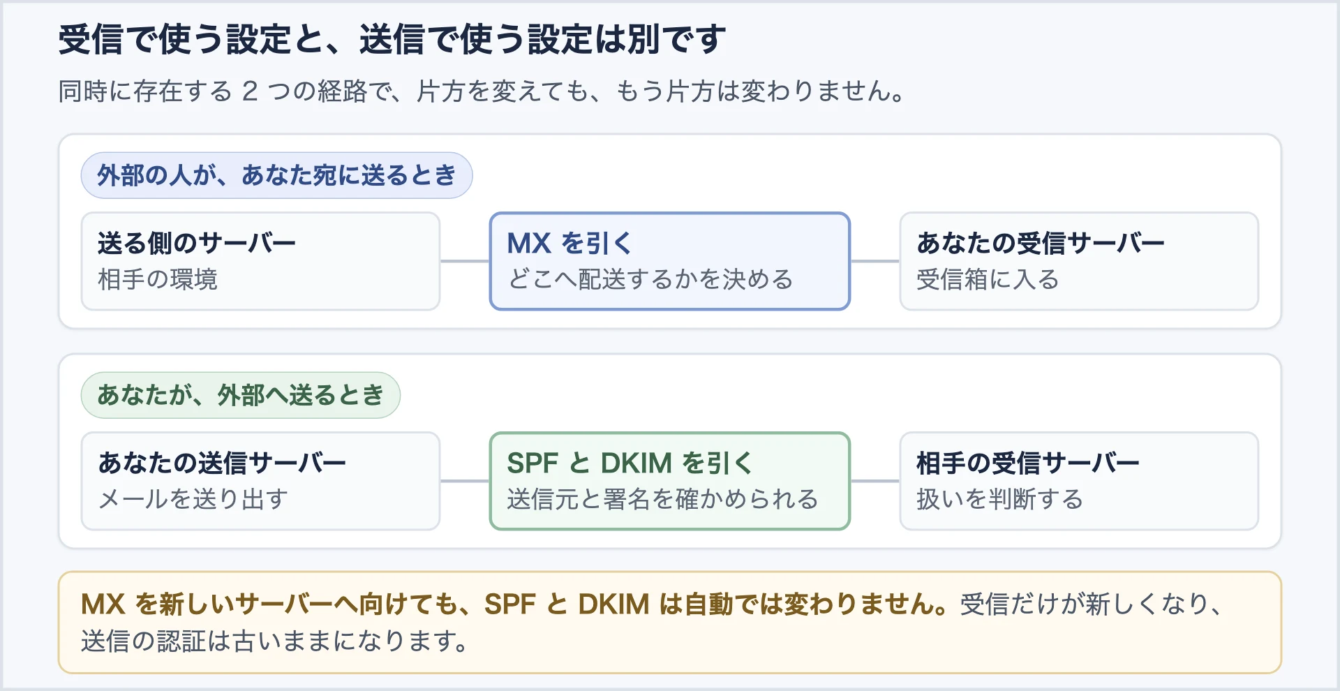 外部からの受信ではMXが参照され、外部への送信ではSPFとDKIMが参照されることを、2つの独立した経路として示した図