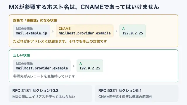 MXレコードが参照するホスト名がCNAMEになっている状態とAレコードを直接持つホスト名を参照している正しい状態を並べ、前者は、RFC 2181 セクション10.3が禁止し、RFC 5321 セクション5.1が標準の範囲外としていることを示す図