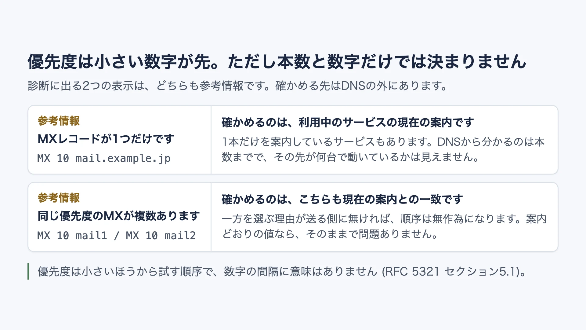 診断の2つの参考情報について、それぞれ確かめる先を左右に並べた図