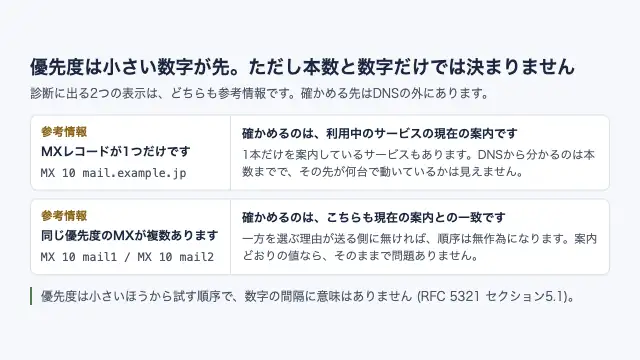 診断の2つの参考情報について、それぞれ確かめる先を左右に並べた図