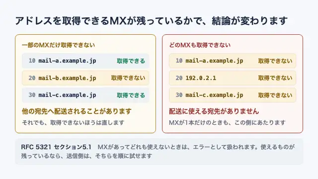 MXが3本あって1本だけアドレスを取得できない状態と3本ともアドレスを取得できない状態を並べ、前者は他の宛先へ配送されることがあり、後者は配送に使える宛先が無いことを示す図