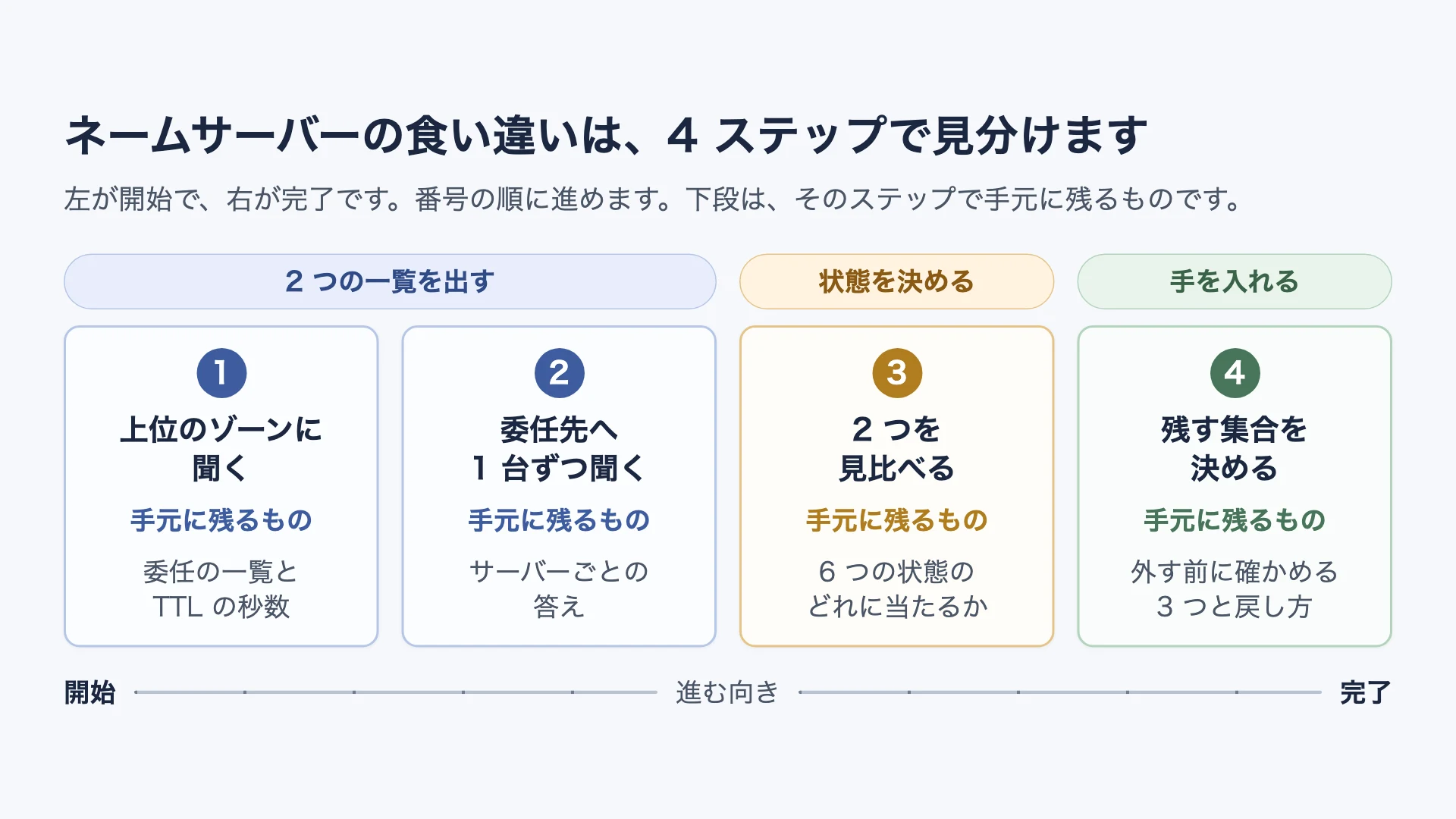 ネームサーバーの委任を確かめる4つのステップを左から右へ並べ、各ステップで手元に残るもの(上位のゾーンにある一覧とTTL、サーバーごとの答え、6つの状態、残す集合と外す先)を示した図