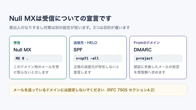 受信を担うNull MX、送信元の宣言を担うSPFの-all、認証失敗時の扱いを指示するDMARCのp=rejectがそれぞれ別の対象を守ることを示す図