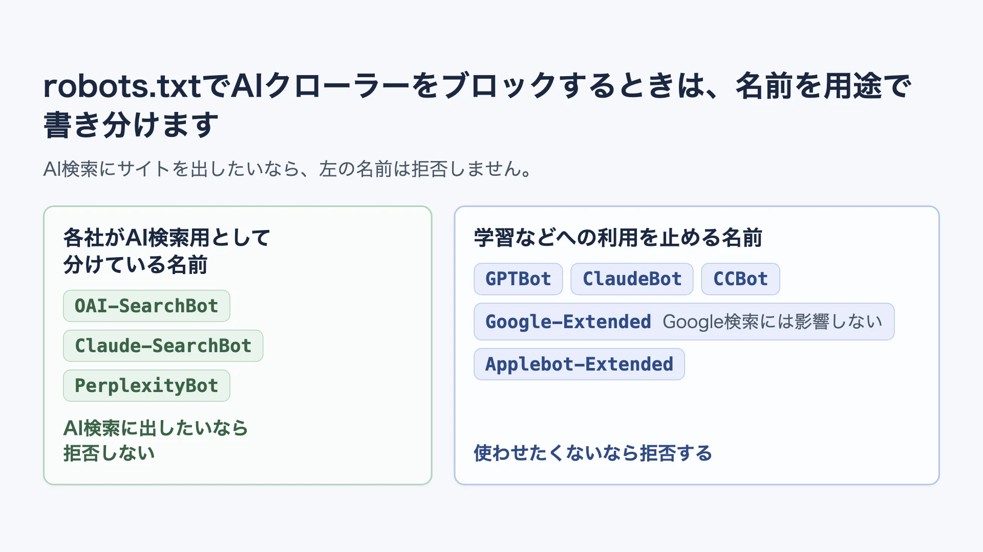 AIクローラーの名前を各社がAI検索用として分けているOAI-SearchBot・Claude-SearchBot・PerplexityBotと学習などへの利用を止めるGPTBot・ClaudeBot・Google-Extended・Applebot-Extended・CCBotの2つに分け、AI検索にサイトを出したいなら前者は拒否しないことを示した図