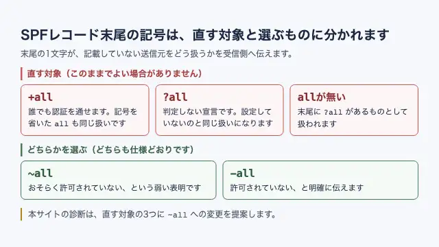 SPFレコード末尾のallに付く5つの状態のうち、+all・?all・未指定の3つは直す対象で、~allと-allの2つは選択であることを示す図