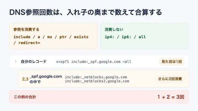 SPFのDNS参照回数を消費する項と消費しない項の一覧、およびincludeの入れ子先まで含めて参照回数が合算される例を示す図