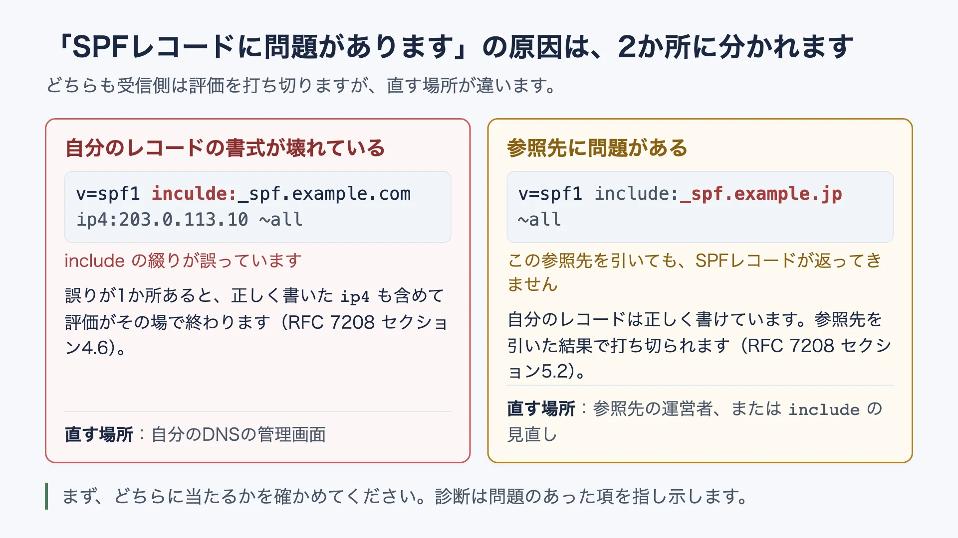 診断が「SPFレコードに問題があります」と出したとき、原因が自分のレコードの書式にある場合とincludeの参照先にある場合の2つに分かれ、直す場所が違うことを示した図