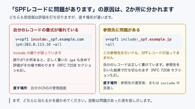 診断が「SPFレコードに問題があります」と出したとき、原因が自分のレコードの書式にある場合とincludeの参照先にある場合の2つに分かれ、直す場所が違うことを示した図