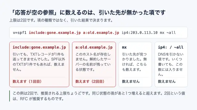 SPFレコードの各項のうち、引いた先が見つからなかったincludeとaの2つが「応答が空の参照」として数えられ、DNSを引かないip4とallは数えられないことを示した図