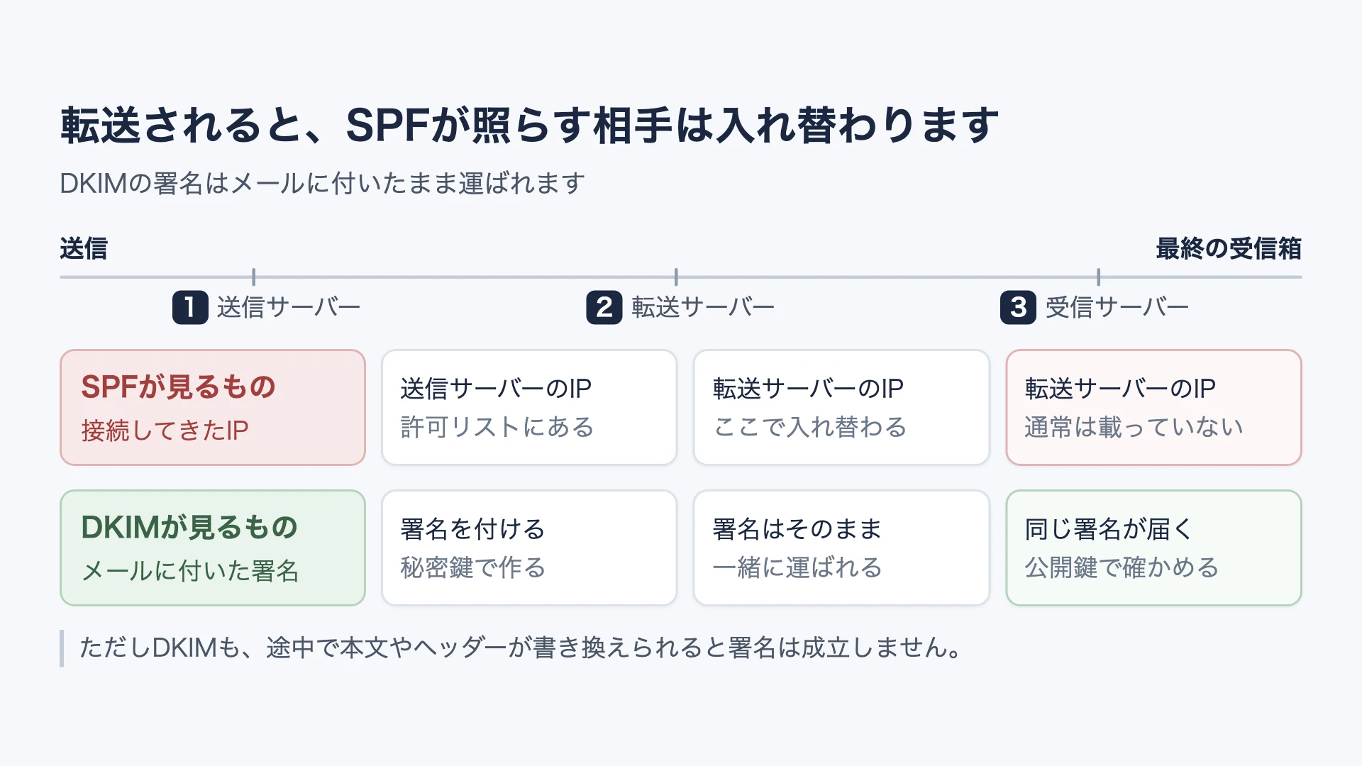 メールが転送されると、SPFが見る接続元IPは転送サーバーのものに入れ替わるが、DKIMの署名はメールに付いたまま運ばれることを示した図