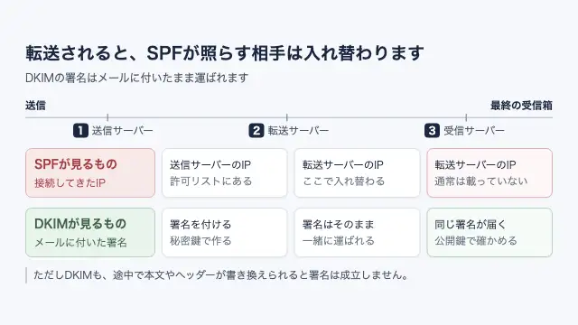 メールが転送されるとSPFが見る接続元IPは転送サーバーのものに入れ替わるが、DKIMの署名はメールに付いたまま運ばれることを示した図